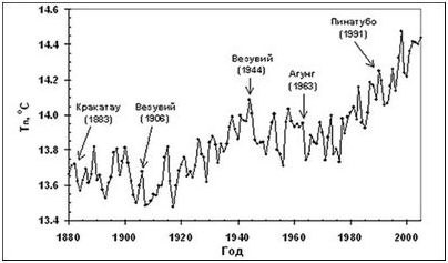 потепление