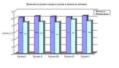 ожирение