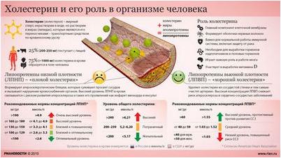 холестерин