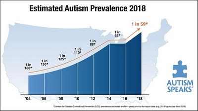 Исследование DSM-5 показывает влияние на диагностику и распространенность аутизма Исследование DSM-5 показывает влияние на диагностику и распространенность аутизма